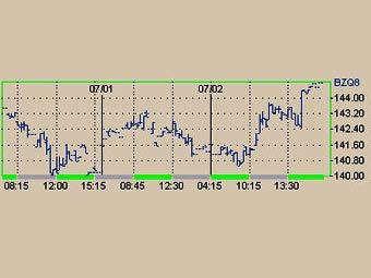 Торги по нефти Brent. График с сайта NYMEX Торги по нефти Brent. График с сайта NYMEX