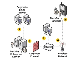   BlackBerry Enterprise Server,    besserver.com